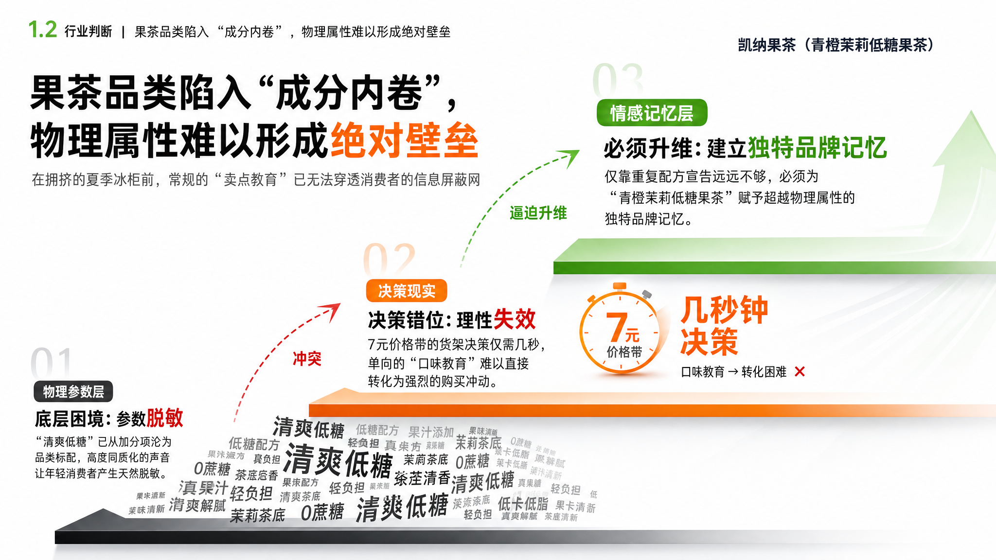 生成效果示意：用层次与递进关系组织行业判断。