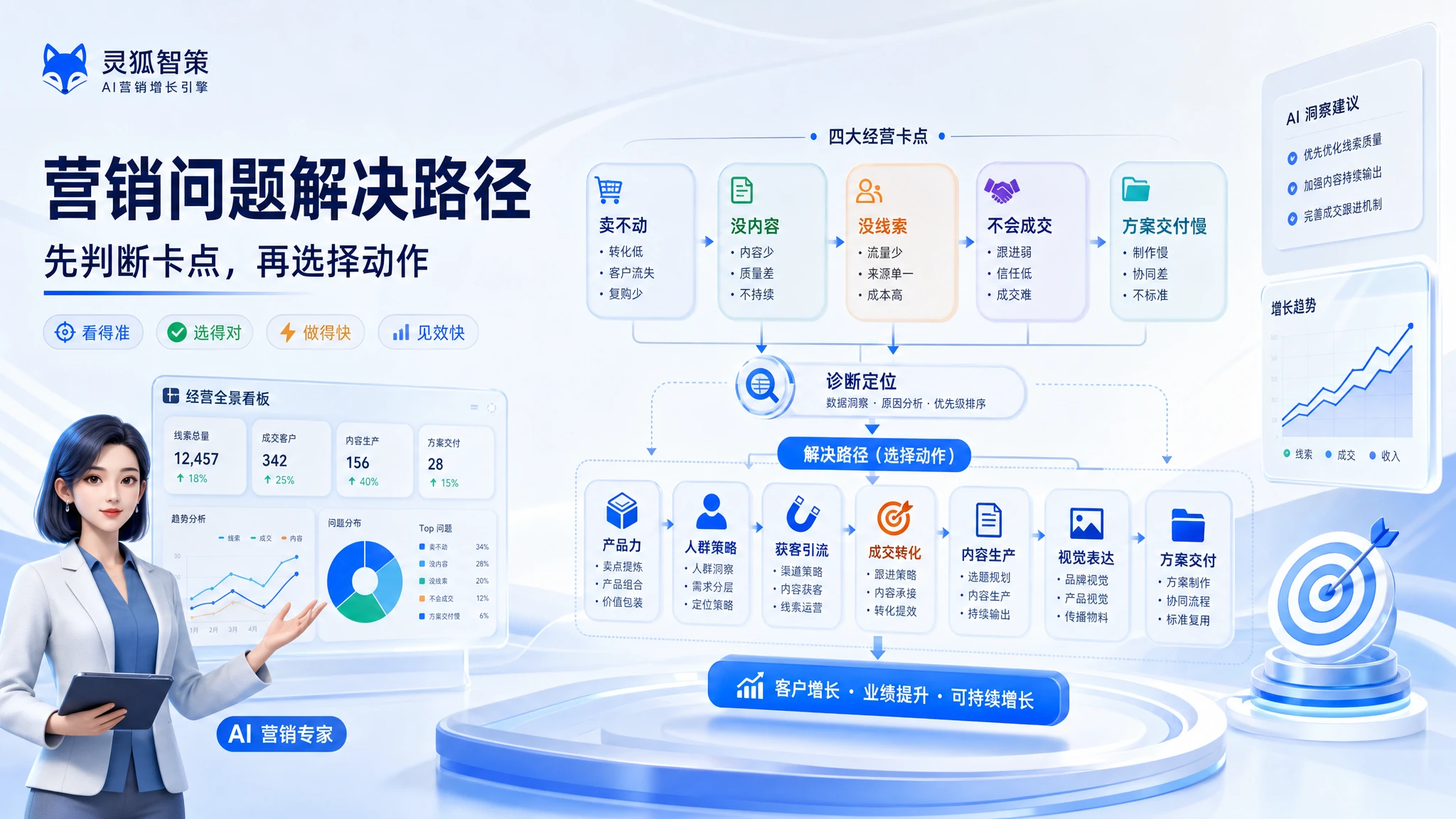 灵狐智策营销问题解决路径