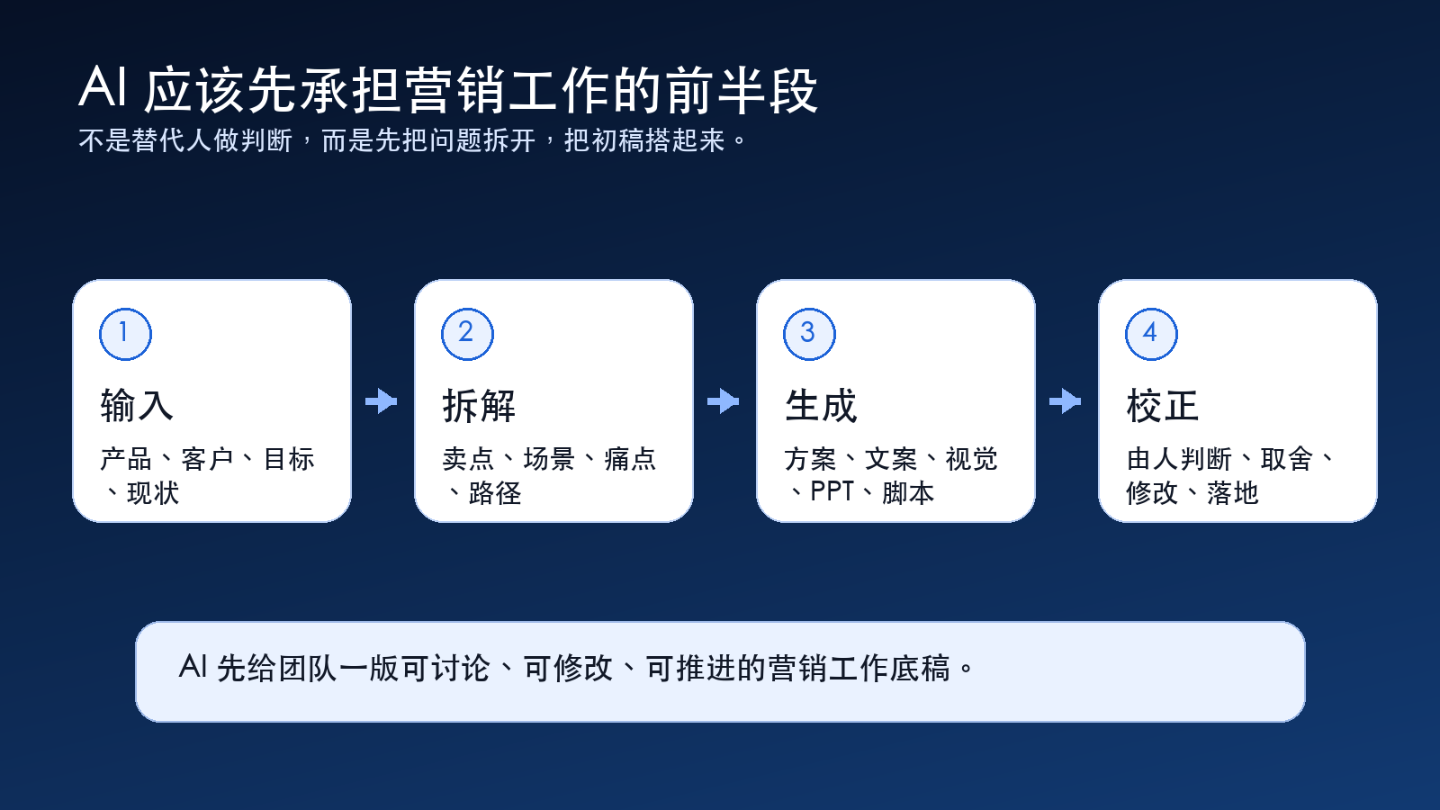 AI营销工作的前半段流程