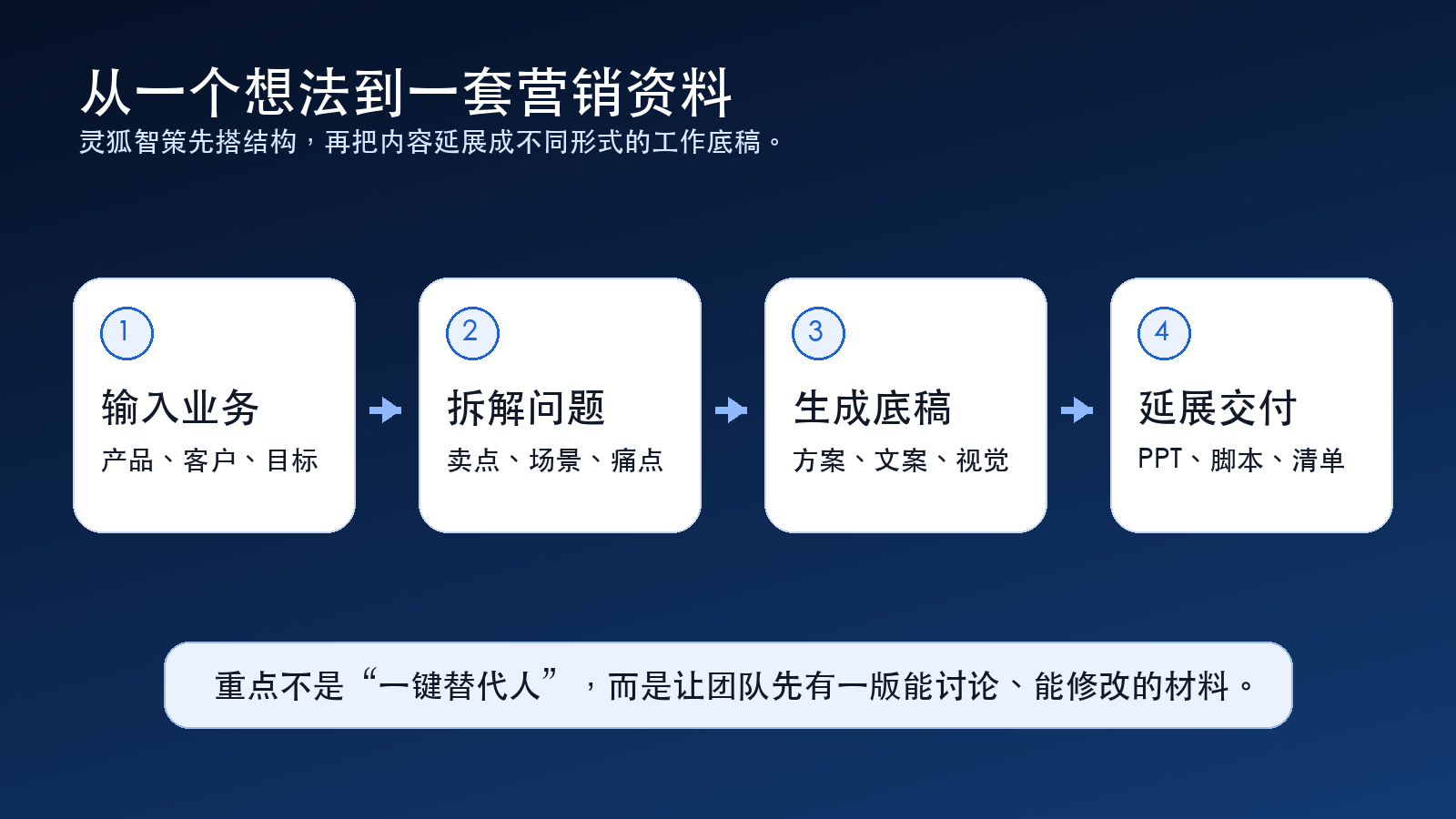 从营销想法到营销资料的AI工作流程