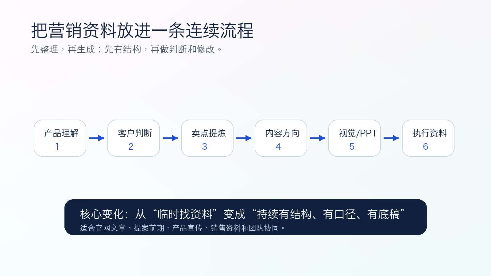 把营销资料放进一条连续流程