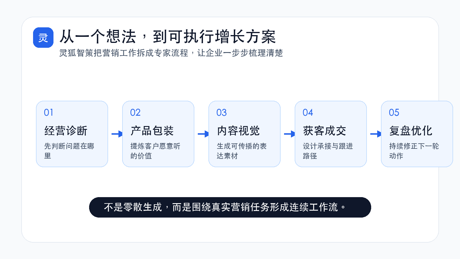 灵狐智策从想法到方案的工作路径